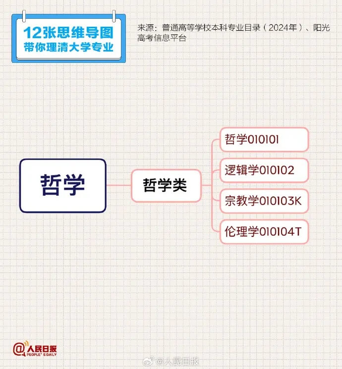 转存收藏！12张思维导图理清大学专业